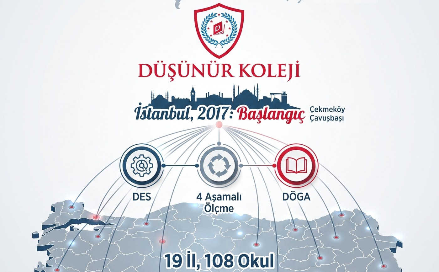 Düşünür Koleji kuruluş yolculuğu: 2017'de Çekmeköy Çavuşbaşı'nda başlayan ilk kampüsten Türkiye haritası üzerinde 19 ile yayılan 108 okula uzanan bağlantı şeması; merkezde DES, dört aşamalı ölçme ve DÖGA halkaları